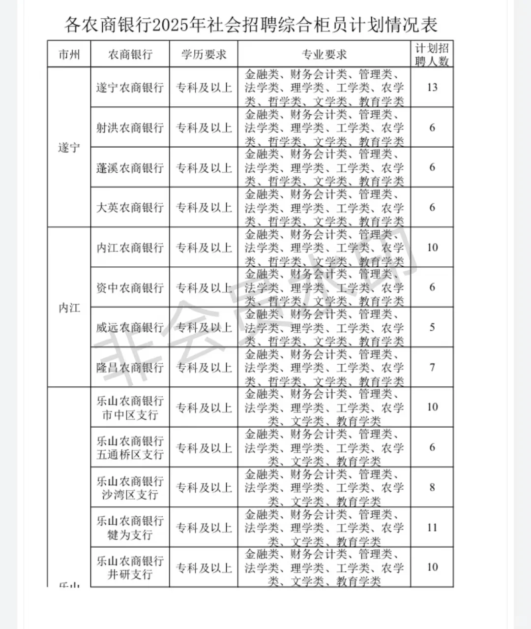 公告已出，四川农商行招啦！？