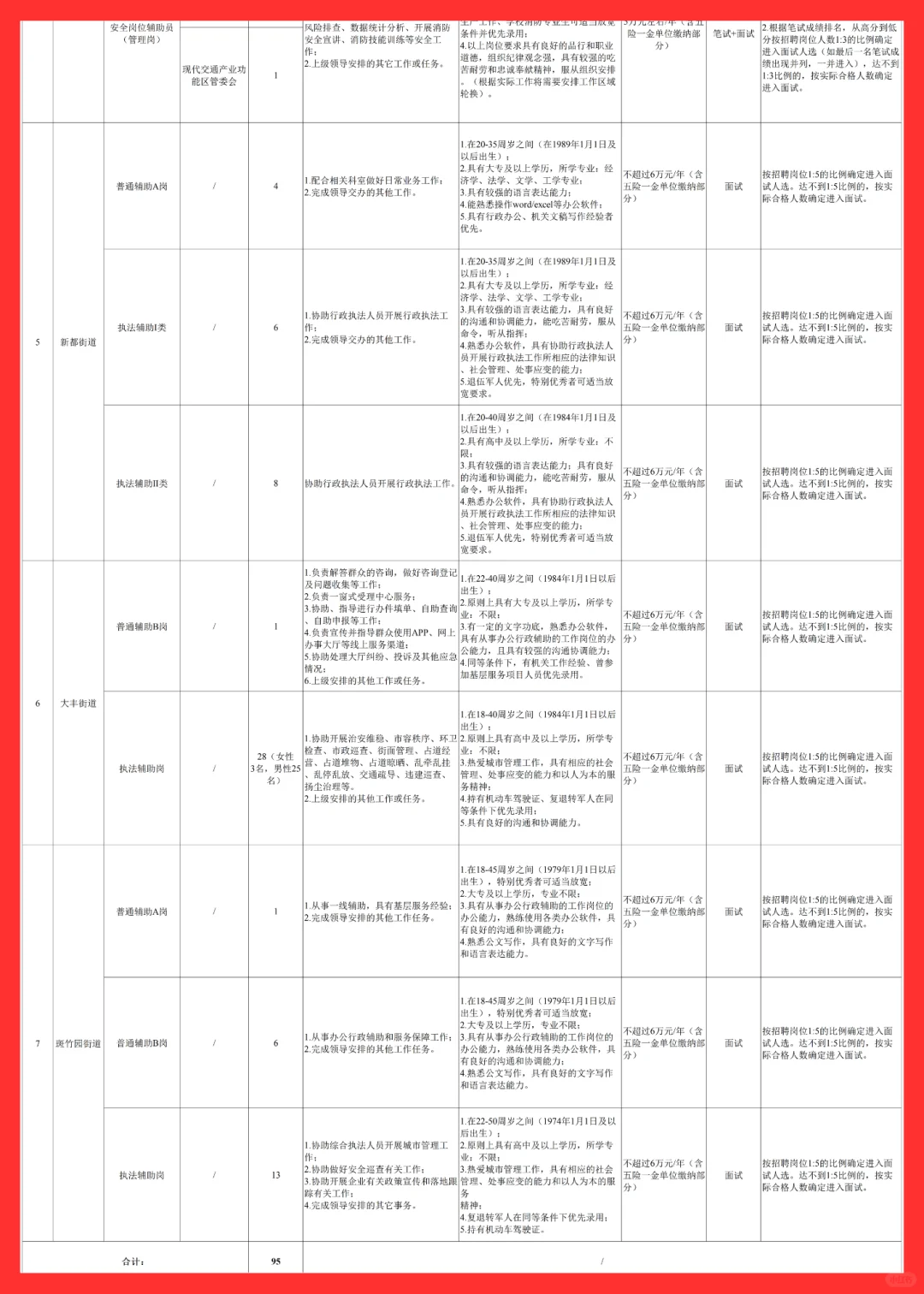 新都区部分单位公开招聘编外（聘用）人员95人