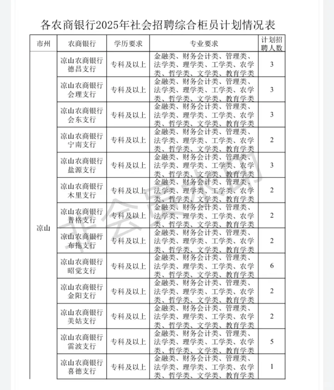 公告已出，四川农商行招啦！？