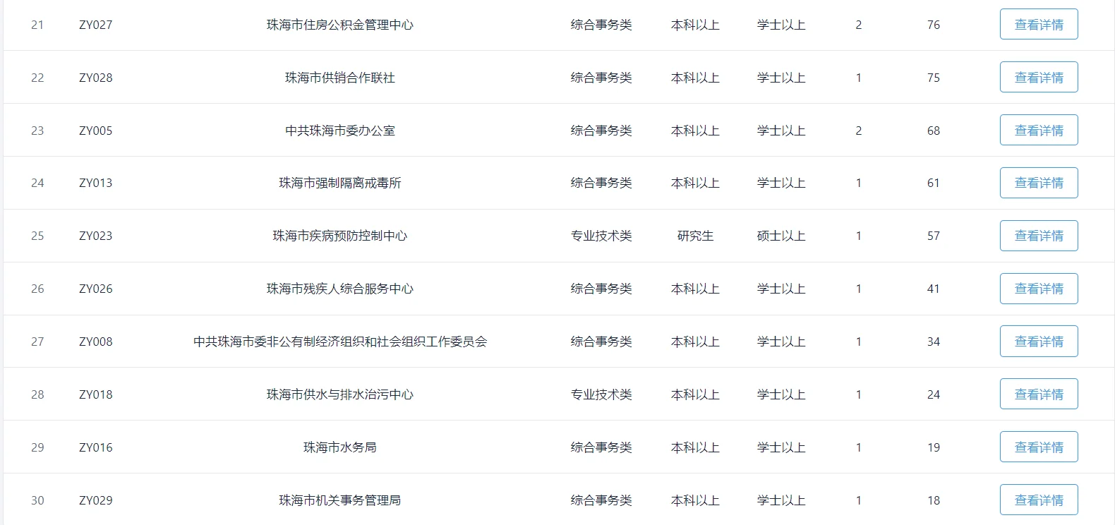 珠海市直机关事业单位招35人报名6000多人…