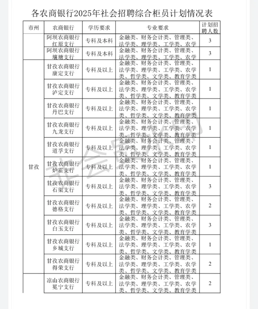 公告已出，四川农商行招啦！？