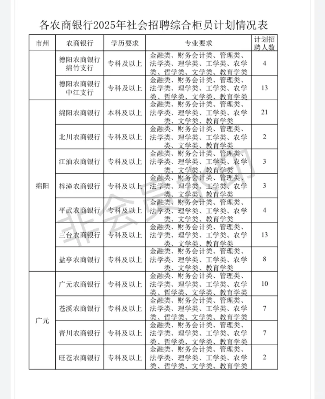 公告已出，四川农商行招啦！？