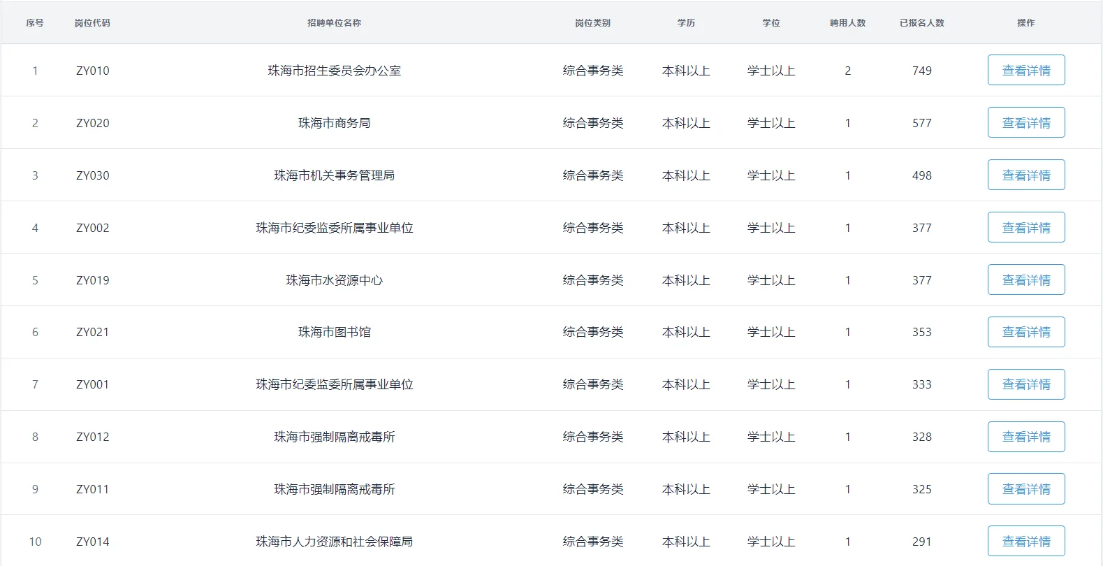 珠海市直机关事业单位招35人报名6000多人…