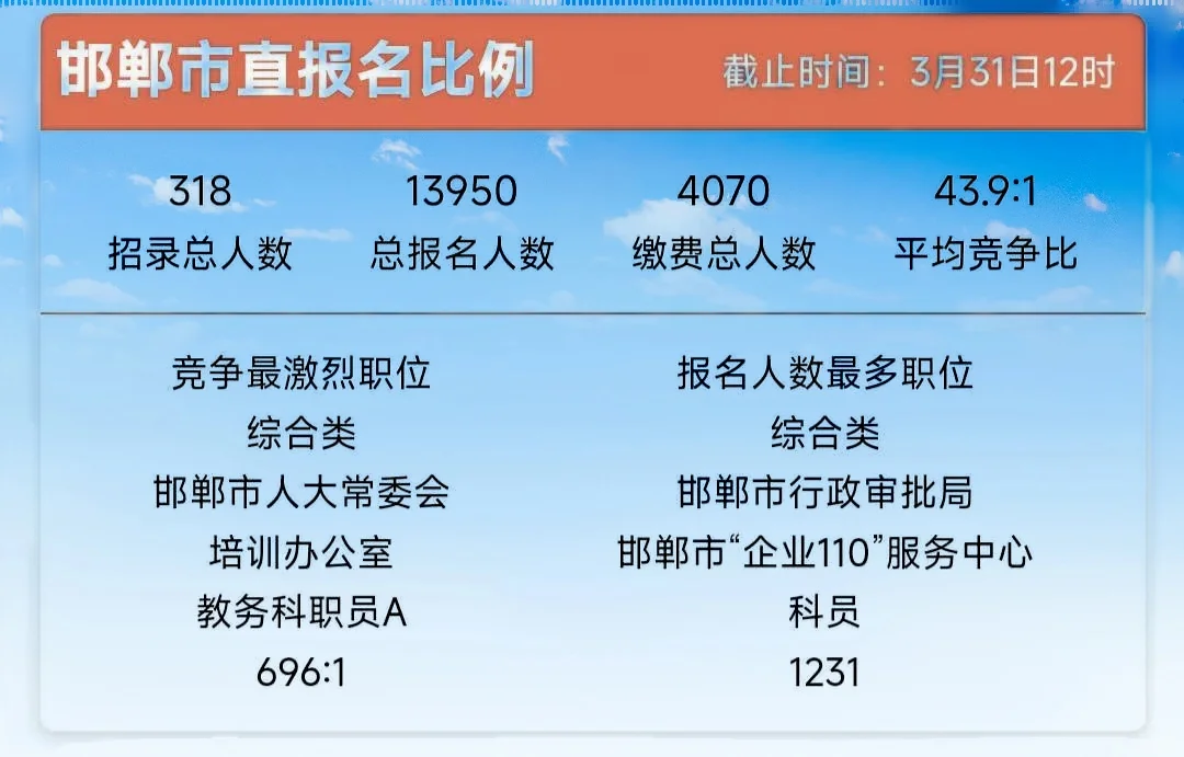 邯郸市直报名比例！