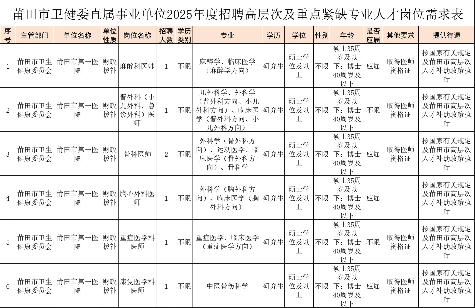 编内！莆田市第一医院，招聘24名工作人员