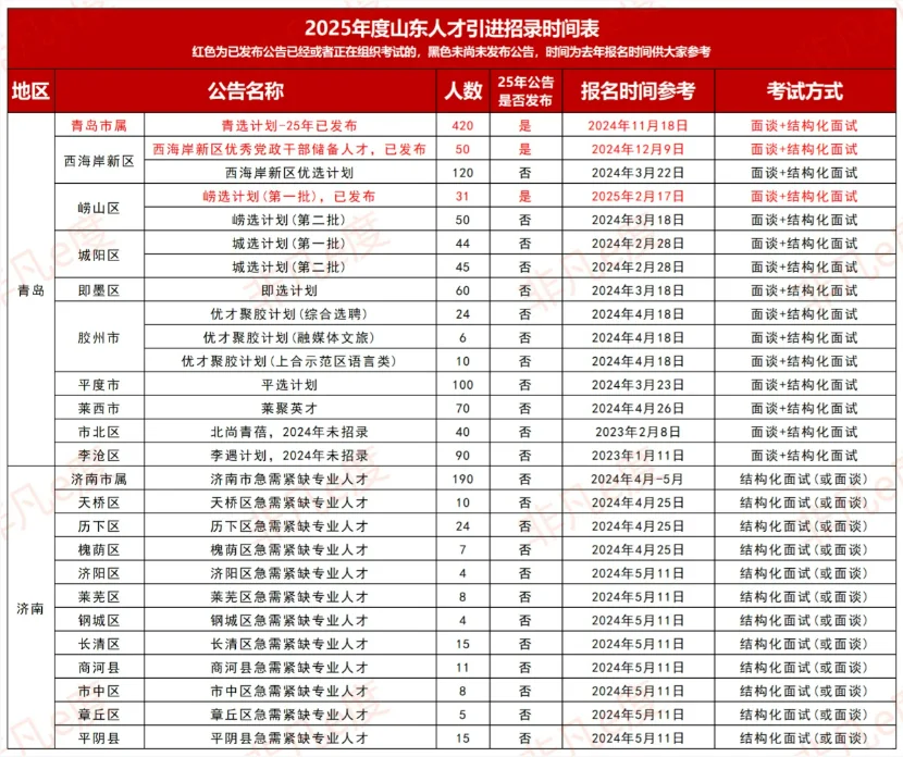 人才引进，双非本科生也可以报！