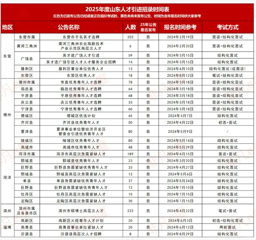 人才引进，双非本科生也可以报！