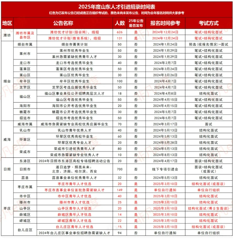 人才引进，双非本科生也可以报！