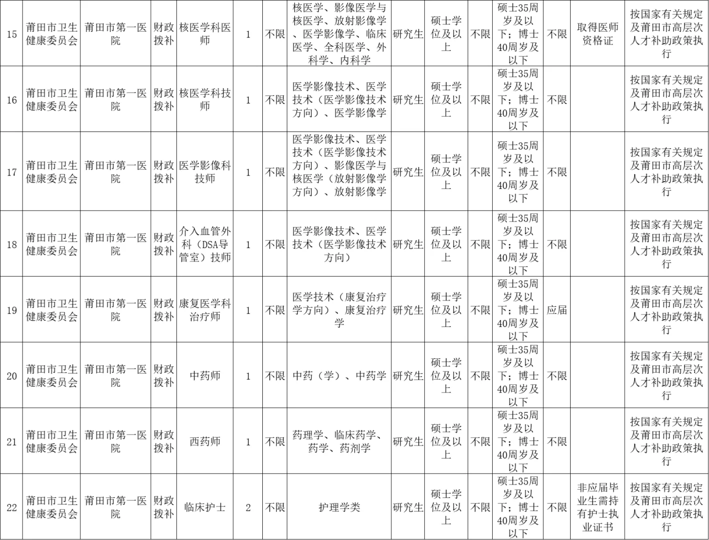 编内！莆田市第一医院，招聘24名工作人员
