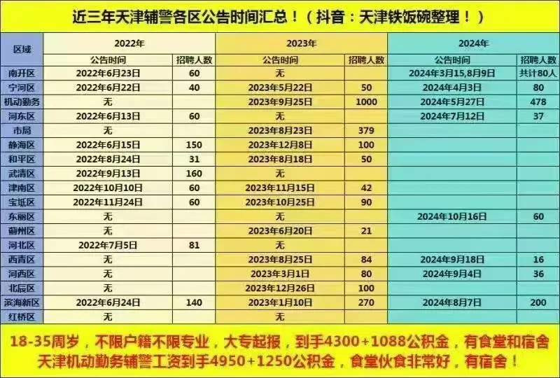 天津辅警近三年公告信息汇总