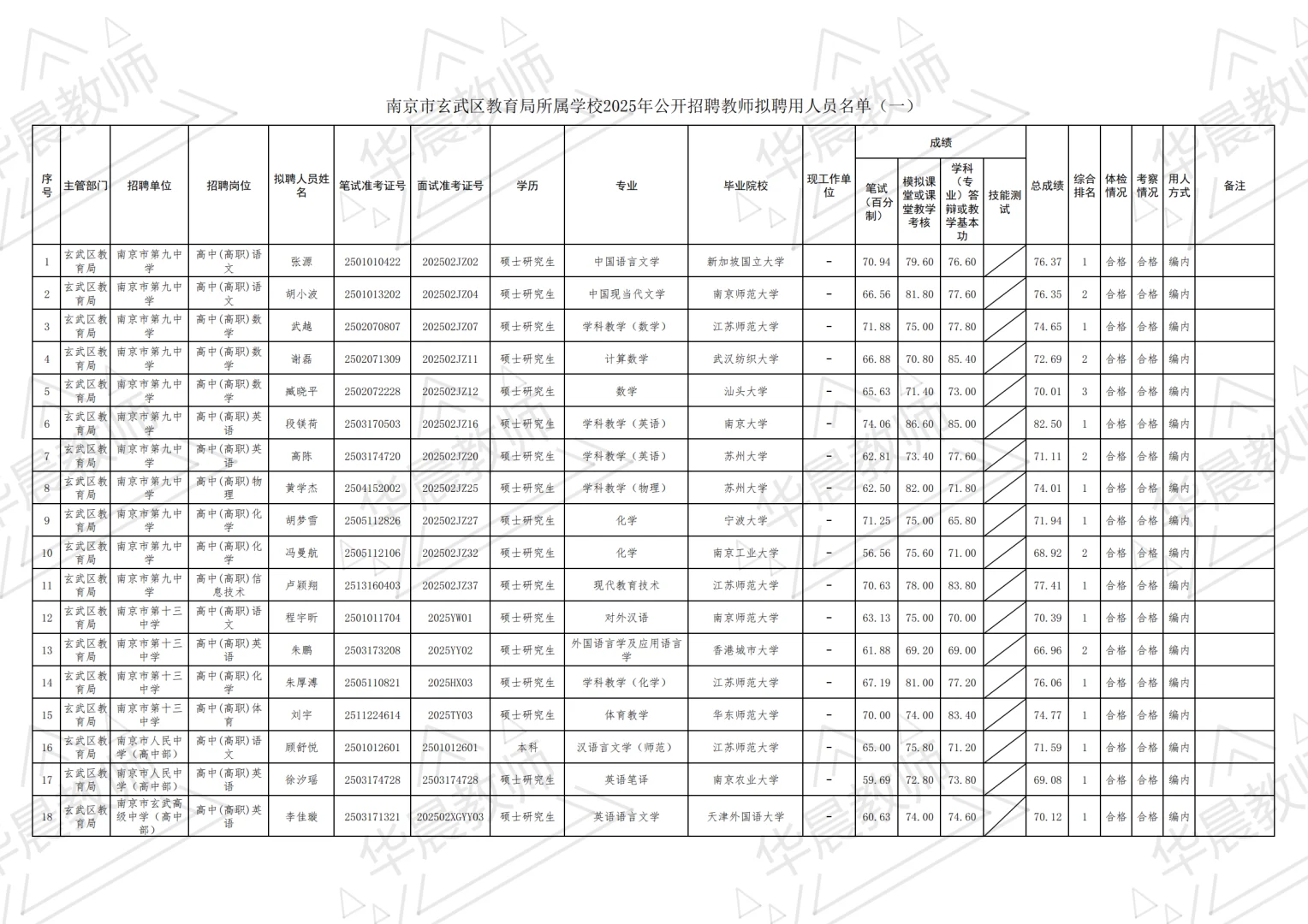 玄武区25年教师编制拟聘名单公示①