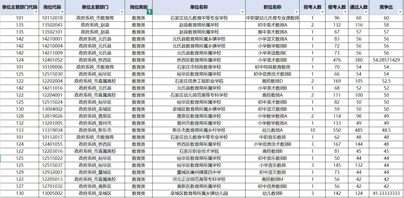 石家庄教师岗上岸难度…?