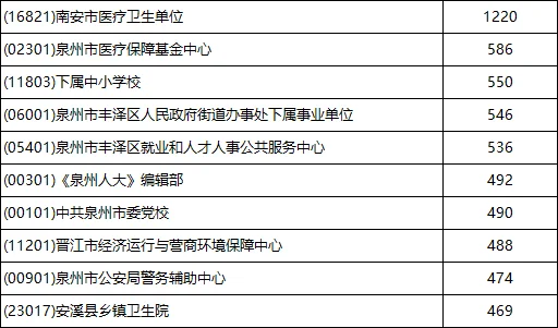 泉州事业单位报名人数TOP10岗位
