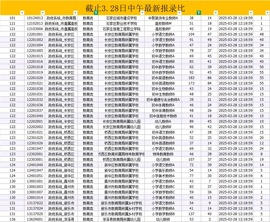 石家庄市直报名人数最多的38个岗位-3.28午