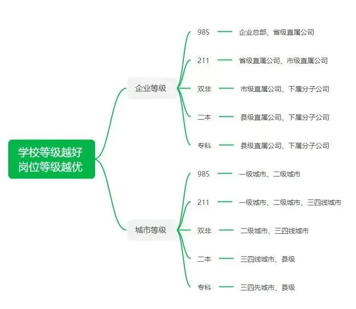 哪些专业毕业容易进央国企❓