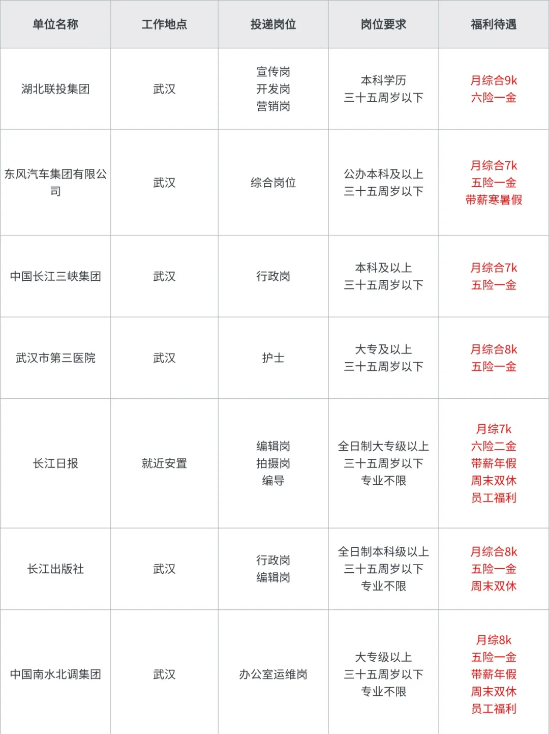 武汉补录急招岗位速来，不辞不退投就中！