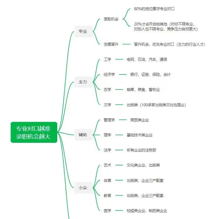 哪些专业毕业容易进央国企❓