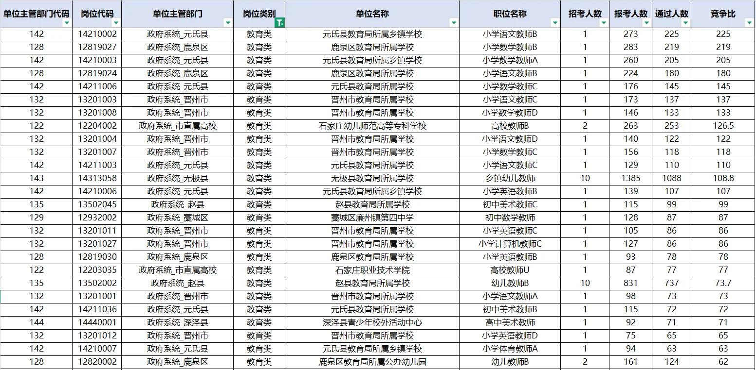 石家庄教师岗上岸难度…?
