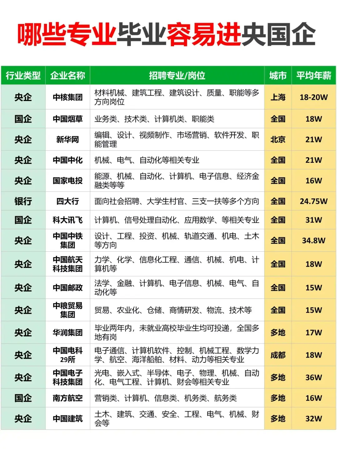 哪些专业毕业容易进央国企❓