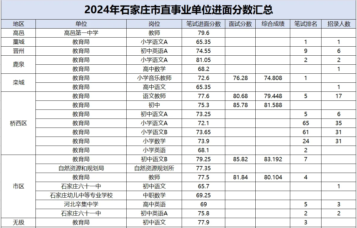 石家庄教师岗上岸难度…?