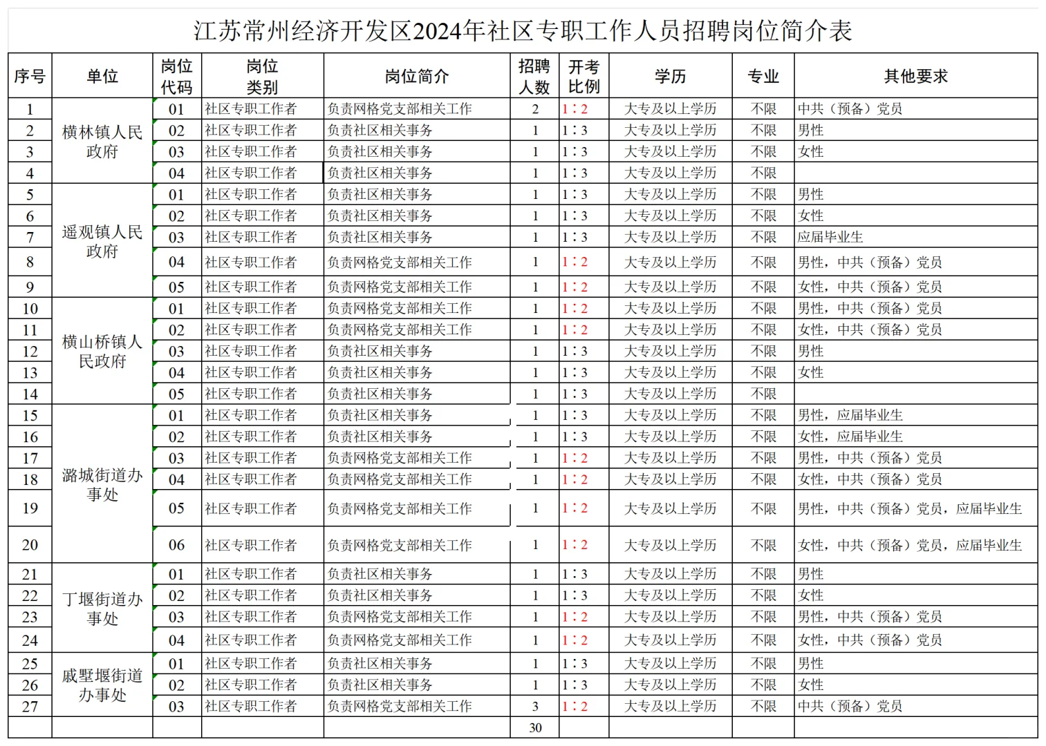 25常州社区统考公告即将发布！大专?报