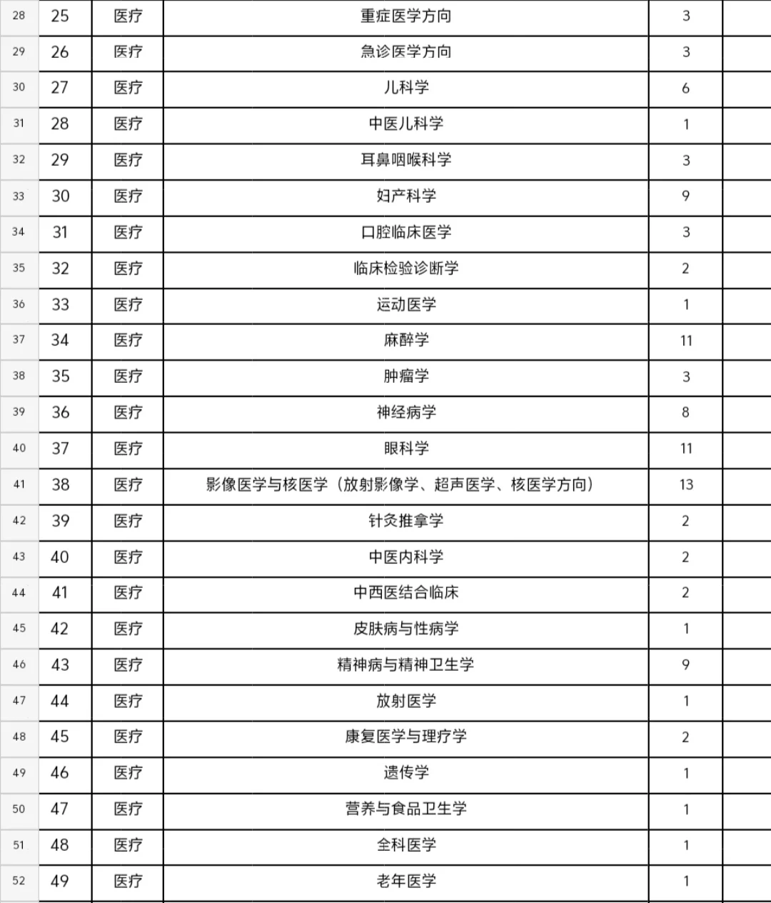 来感受一下省医院的招聘-全博士！