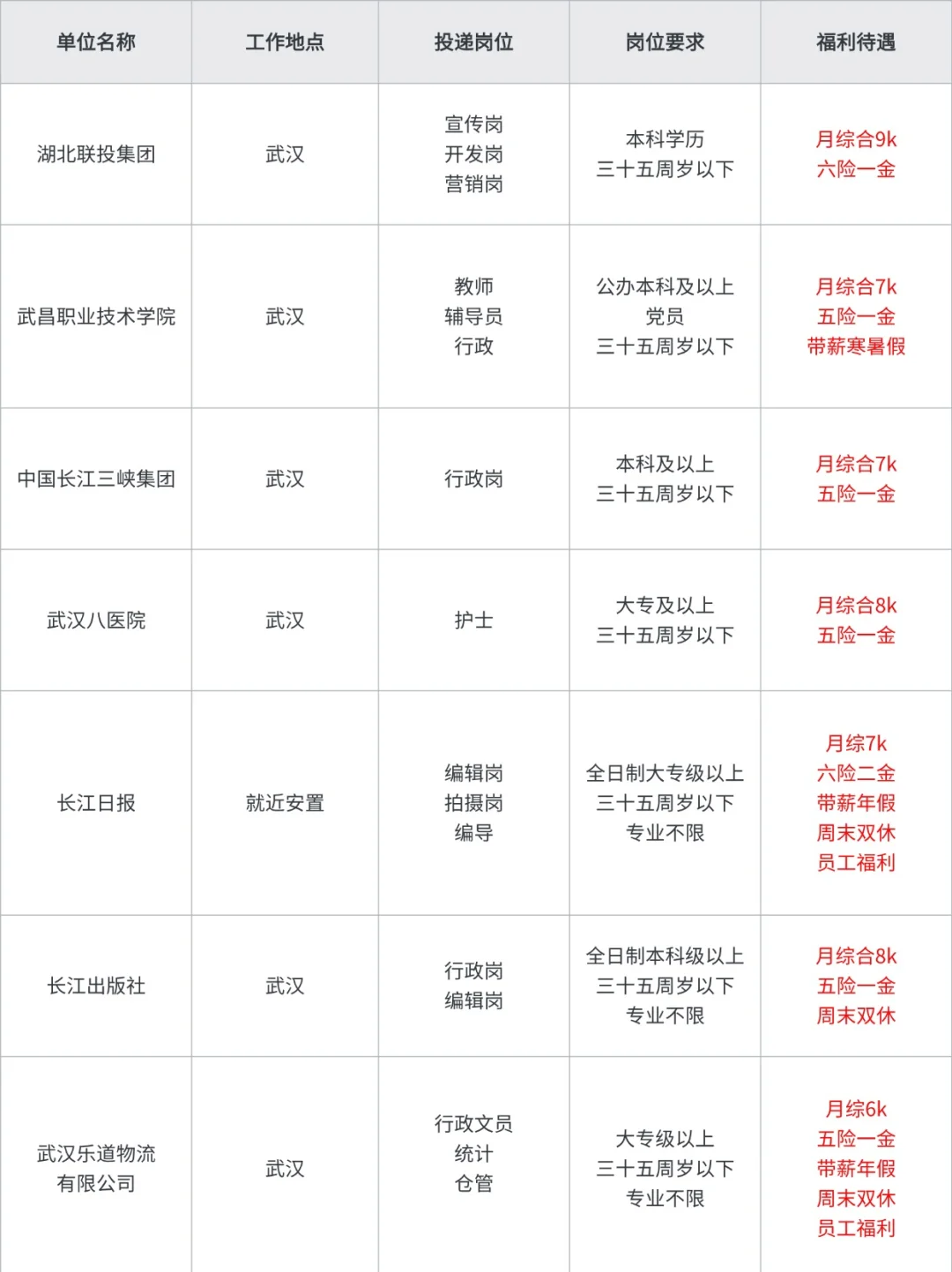 武汉补录急招岗位8k➕双休不辞不退好岗位