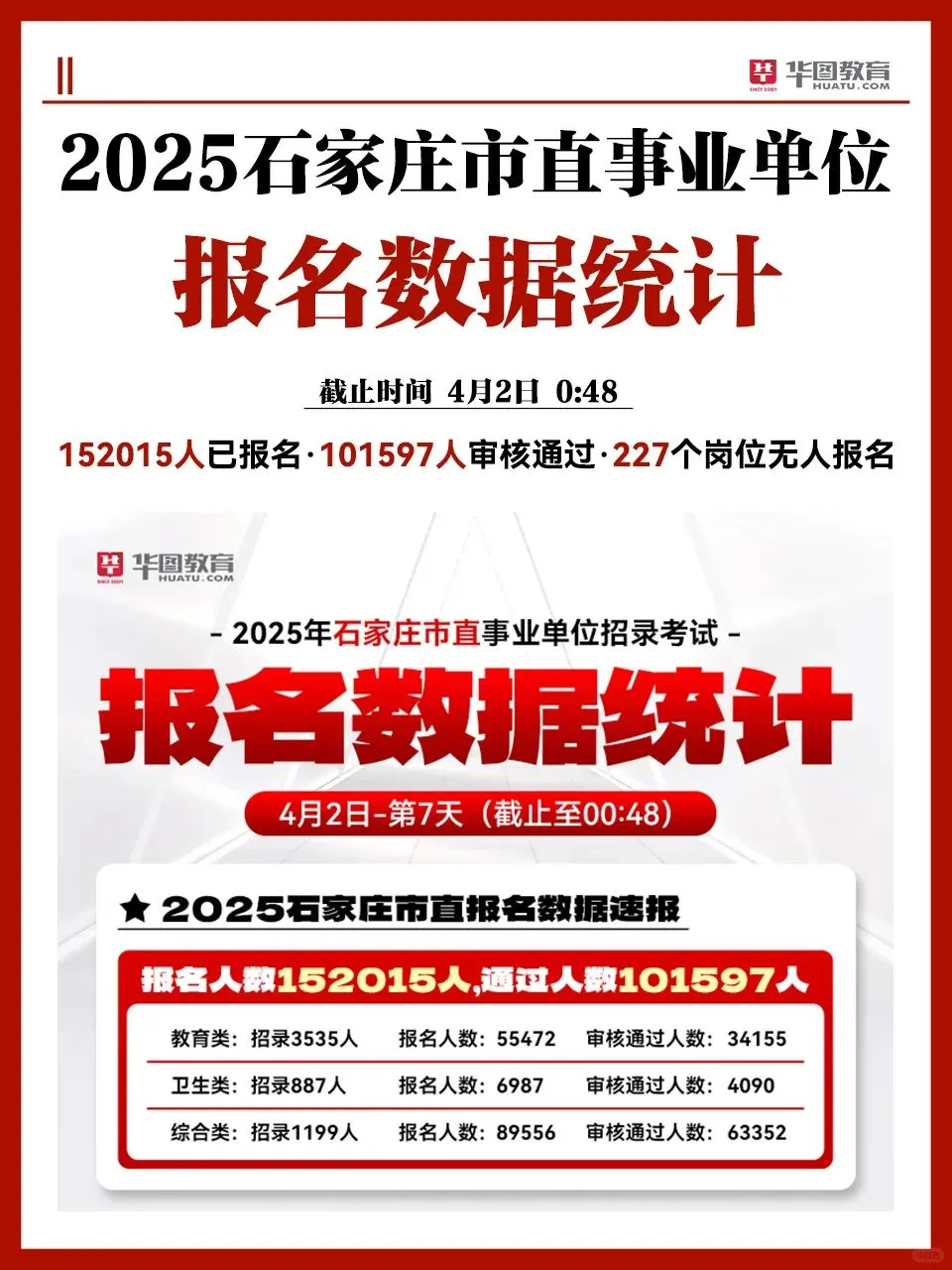 石家庄市直15.2万人已报名！教育岗5.5万人