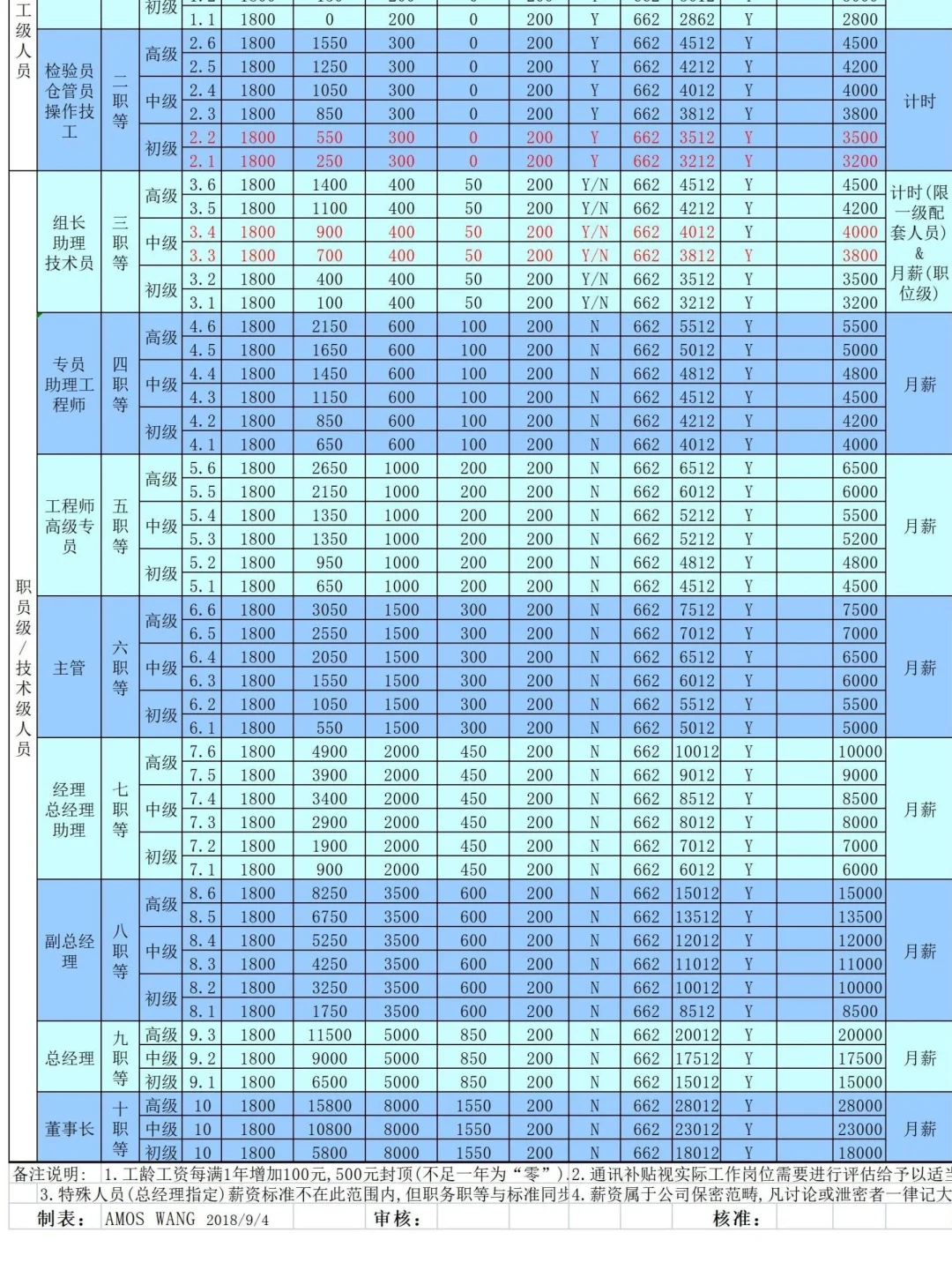 hr必备?岗位薪资体系结构表分享