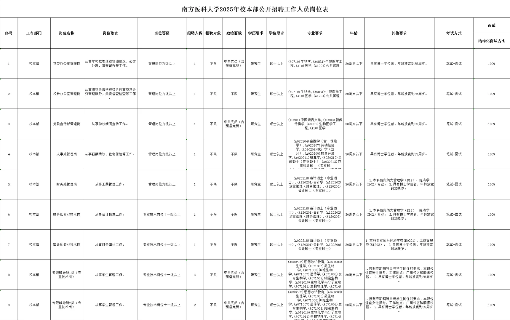 南方医科大学 2025 年校本部招聘啦 13人