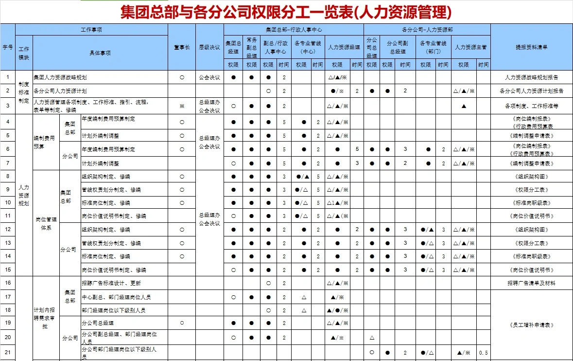 集团公司人力资源管理权限划分