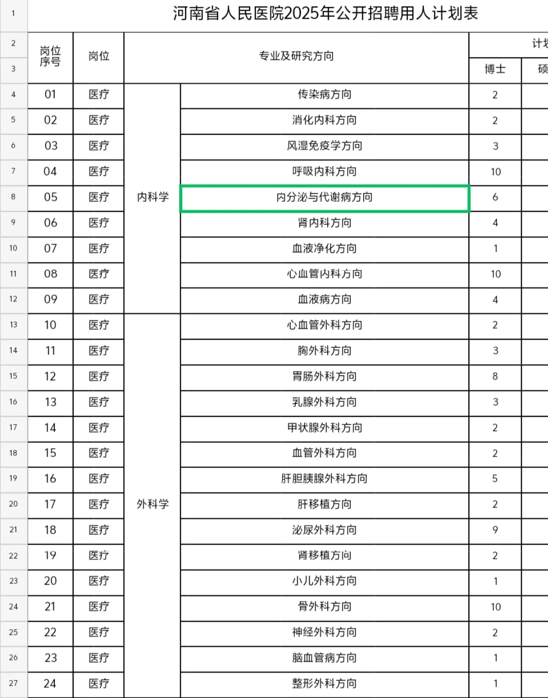 来感受一下省医院的招聘-全博士！