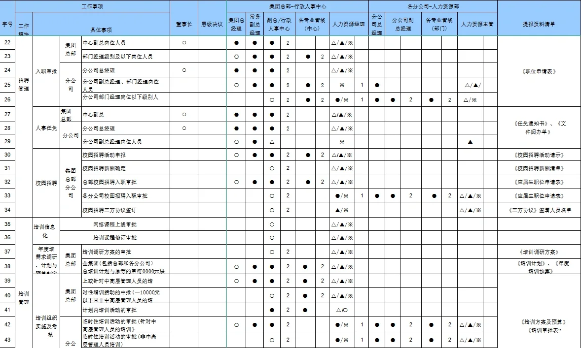 集团公司人力资源管理权限划分