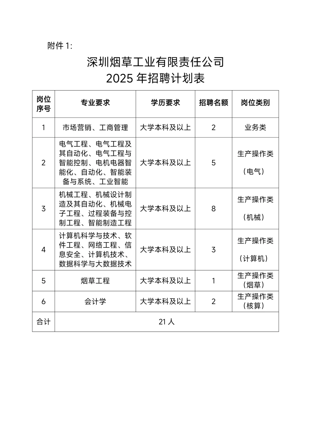 深圳烟草工业：25人公告，附带岗位表。