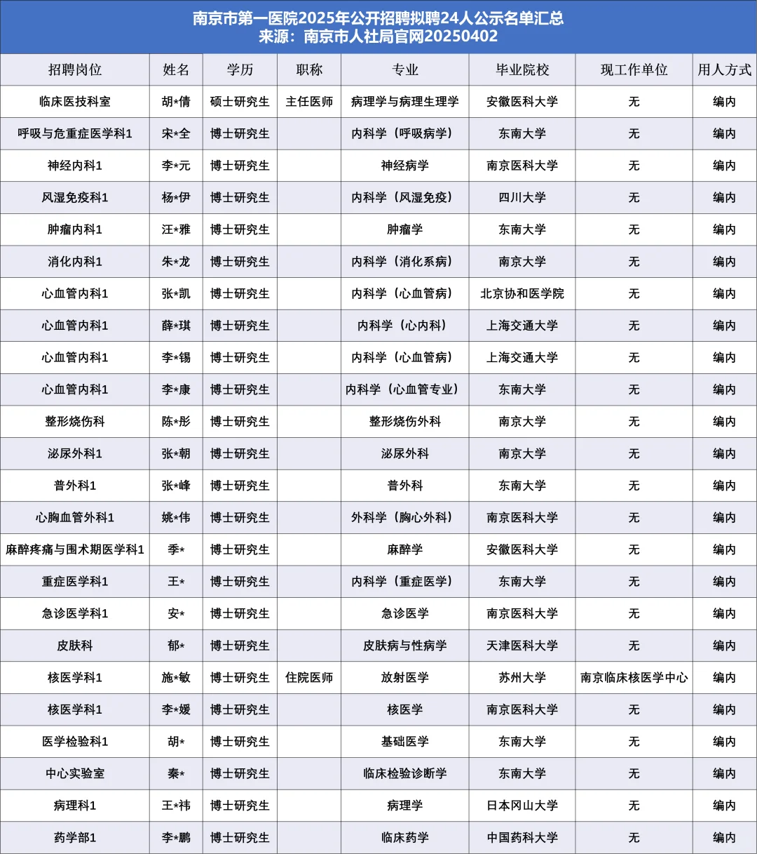 有编，南京市第一医院拟聘24人他们来自