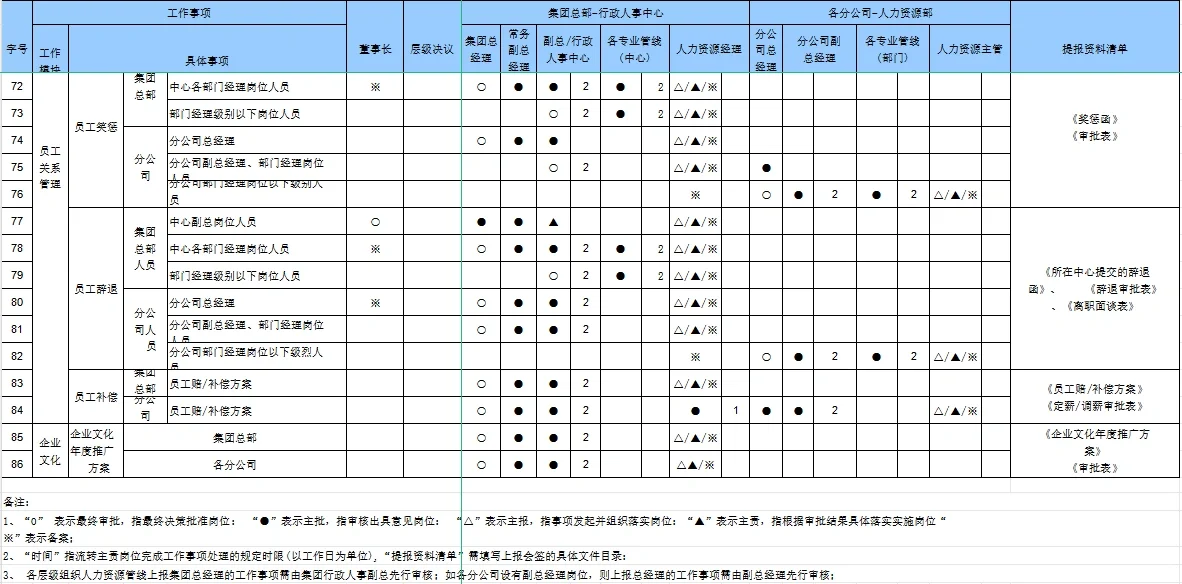 集团公司人力资源管理权限划分