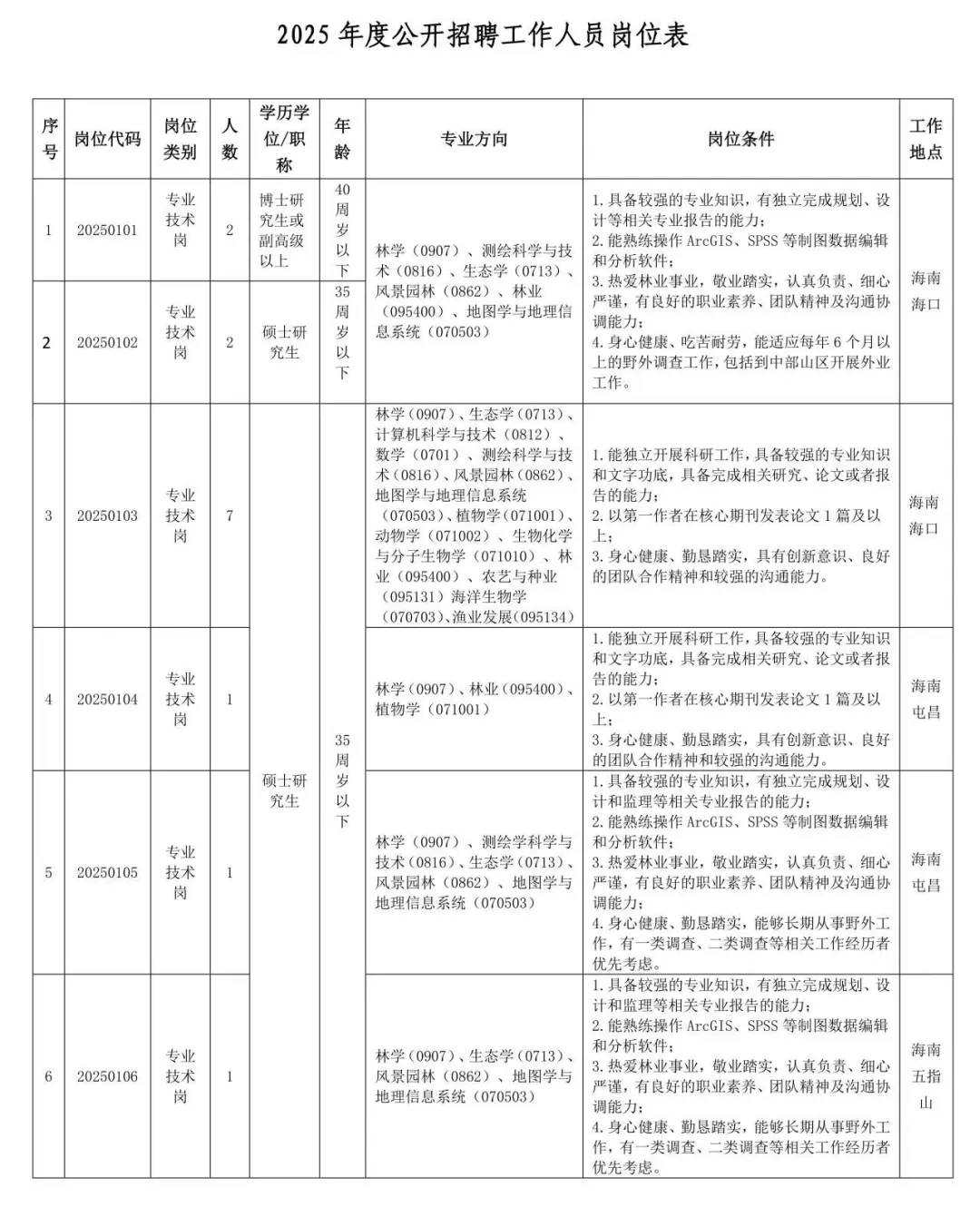 海南林业研究院：招聘6个岗位14人