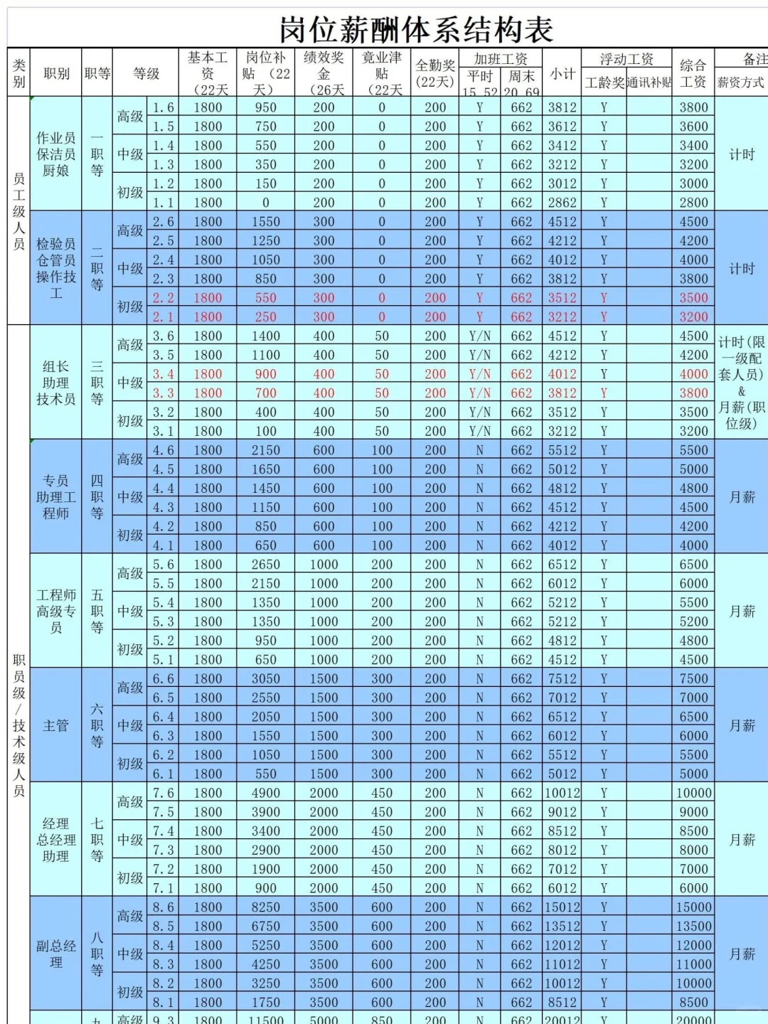 hr必备?岗位薪资体系结构表分享