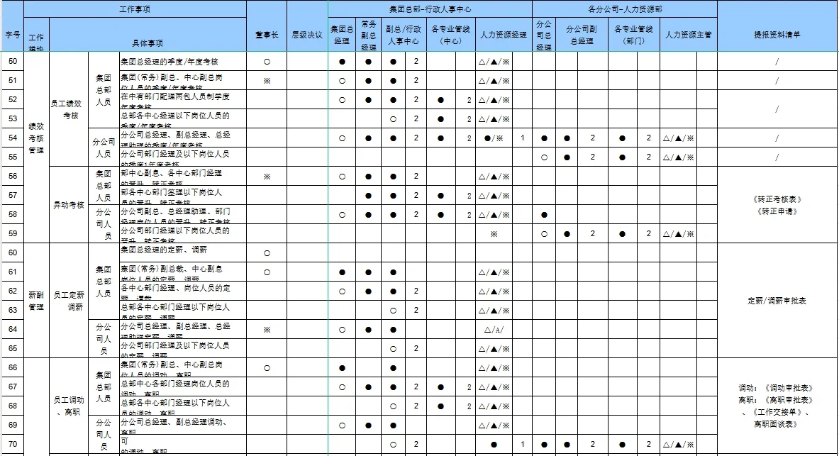 集团公司人力资源管理权限划分