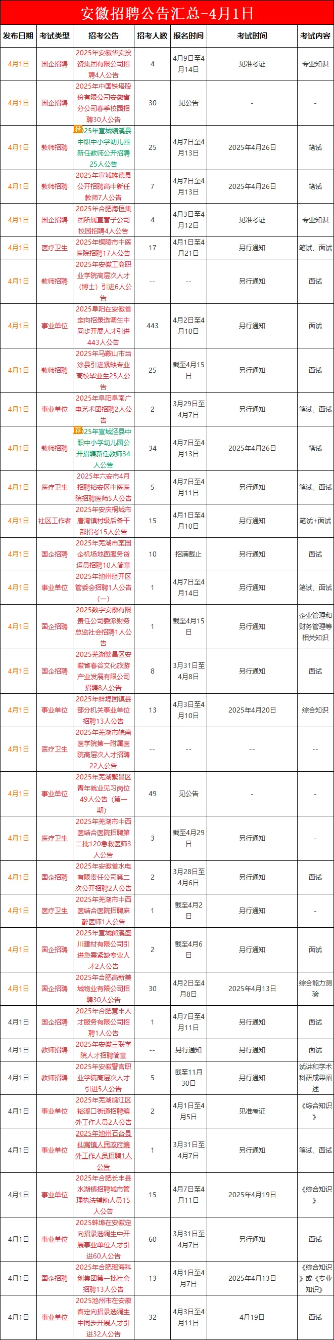 4月1日安徽招聘公告汇总