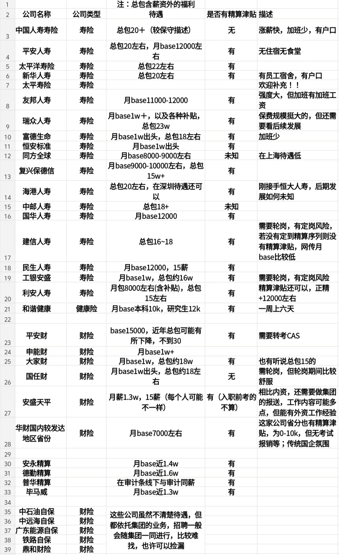 保险公司总部应届待遇总结（精算）