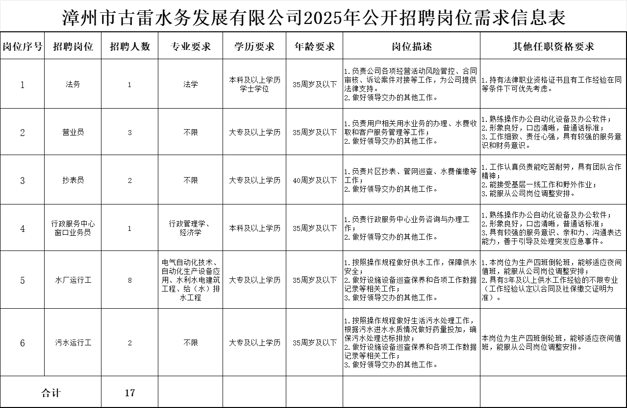 漳州水务，招聘17人，大专可报