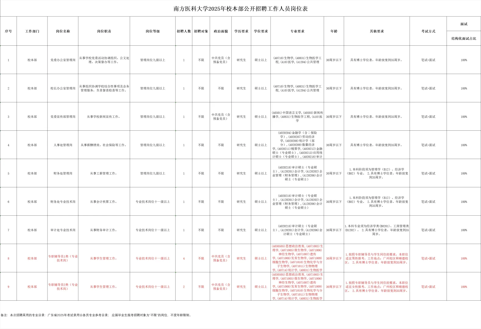 南方医科大学招聘辅导员6名管理5名专技2名
