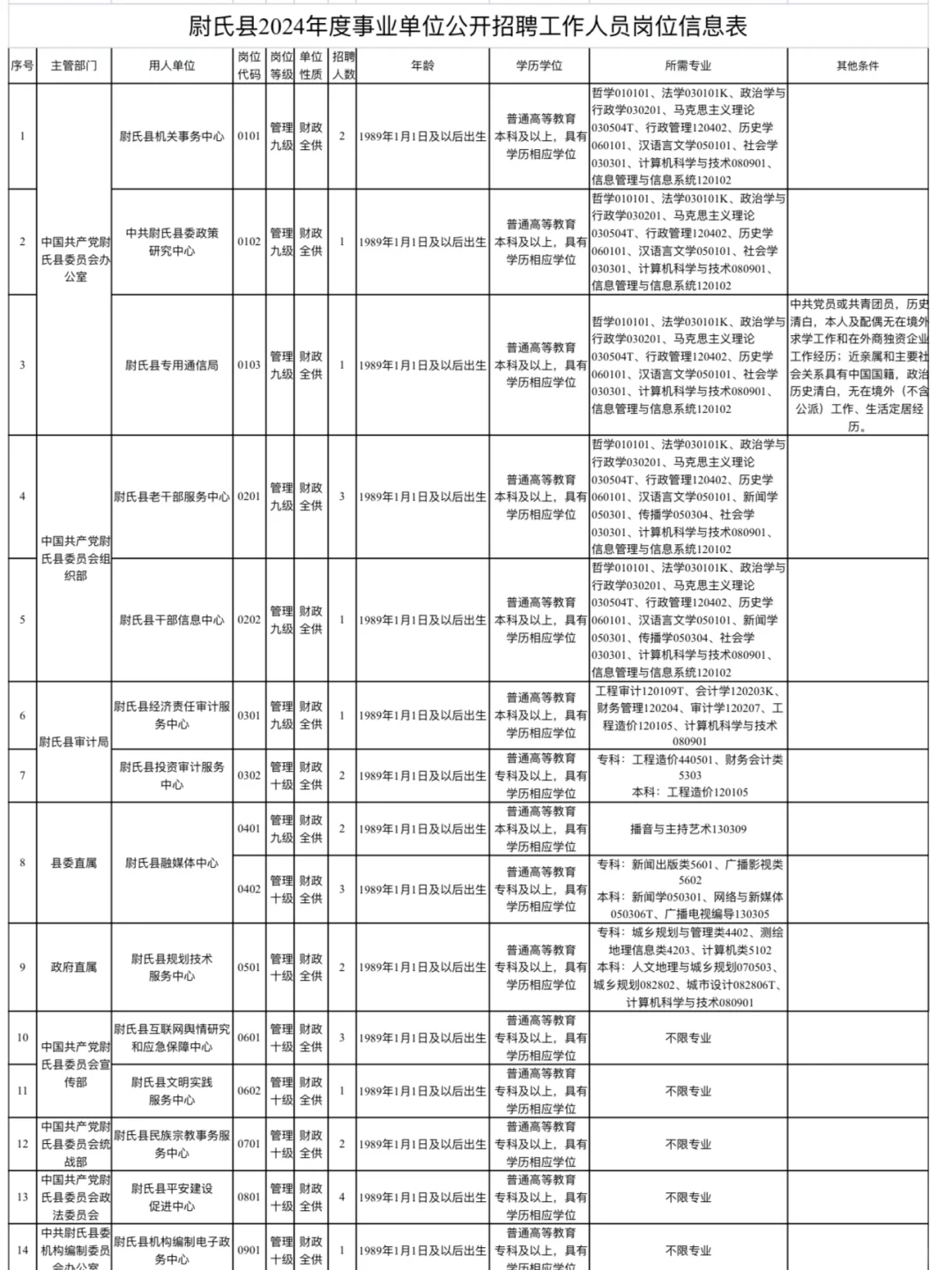 有编制‼️2025开封尉氏县事业单位招68人
