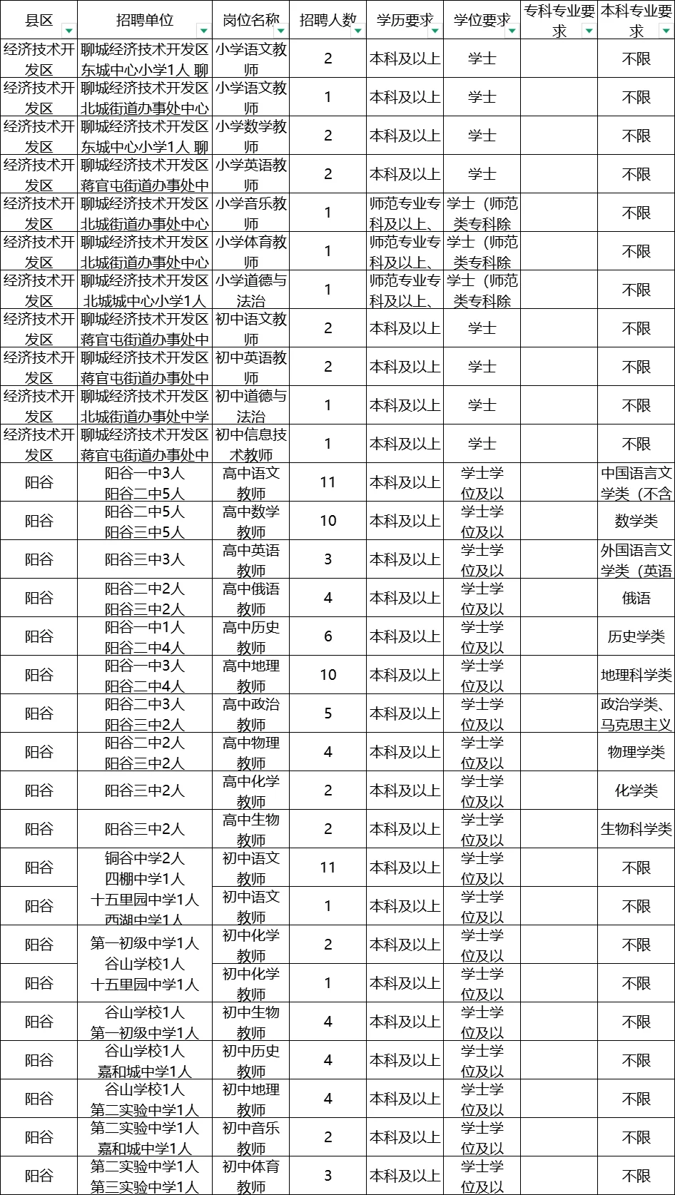 聊城教师编还是缺人的，大多都不限专业