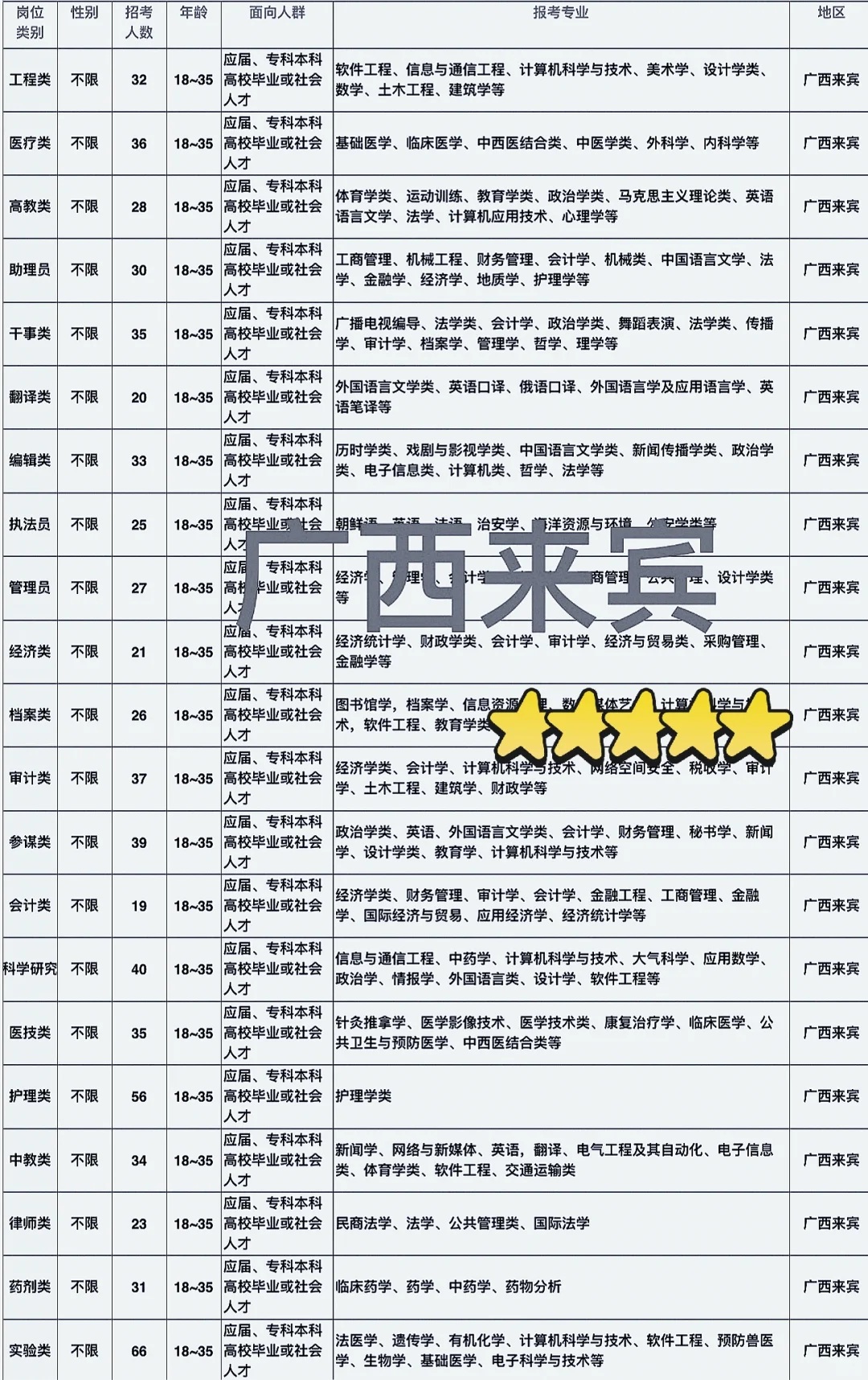 广西来宾岗位来了