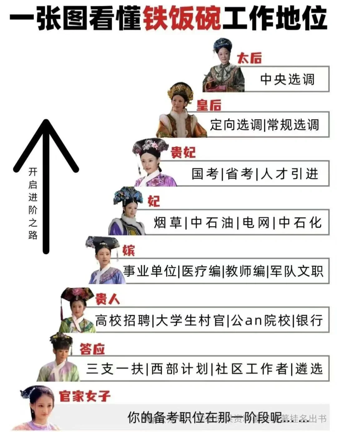 体制内铁饭碗工作地位。你在哪个段呢?