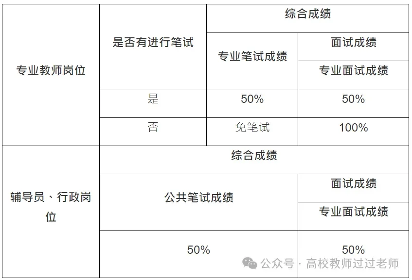 25年福州职业技术学院招聘教师及辅导员公告