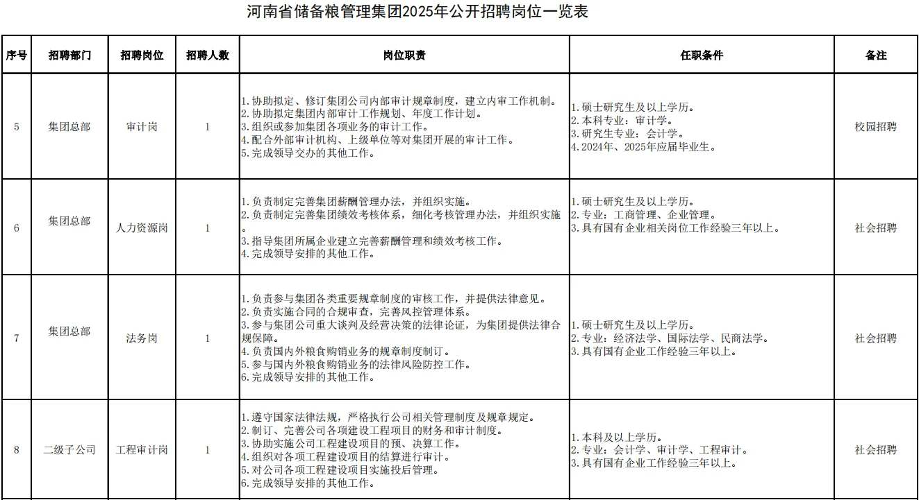 储备粮管理集团有限公司公开社会招聘