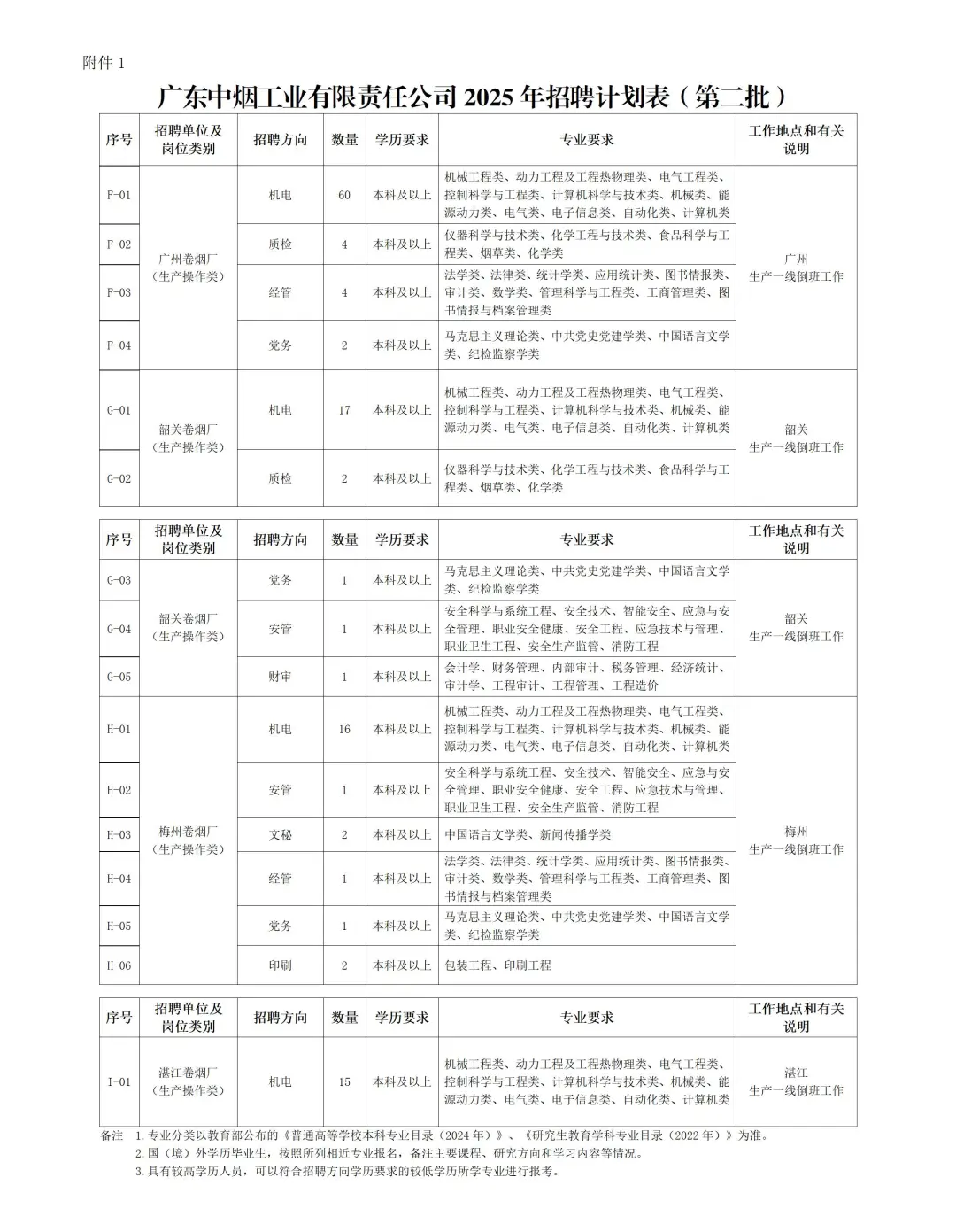 广东烟草第二批出啦！招聘130人！